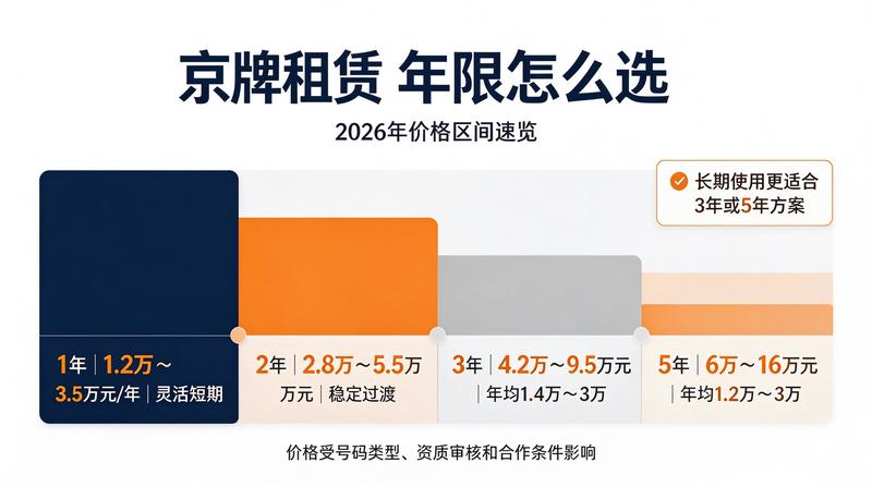 2026年京牌租赁政策更新